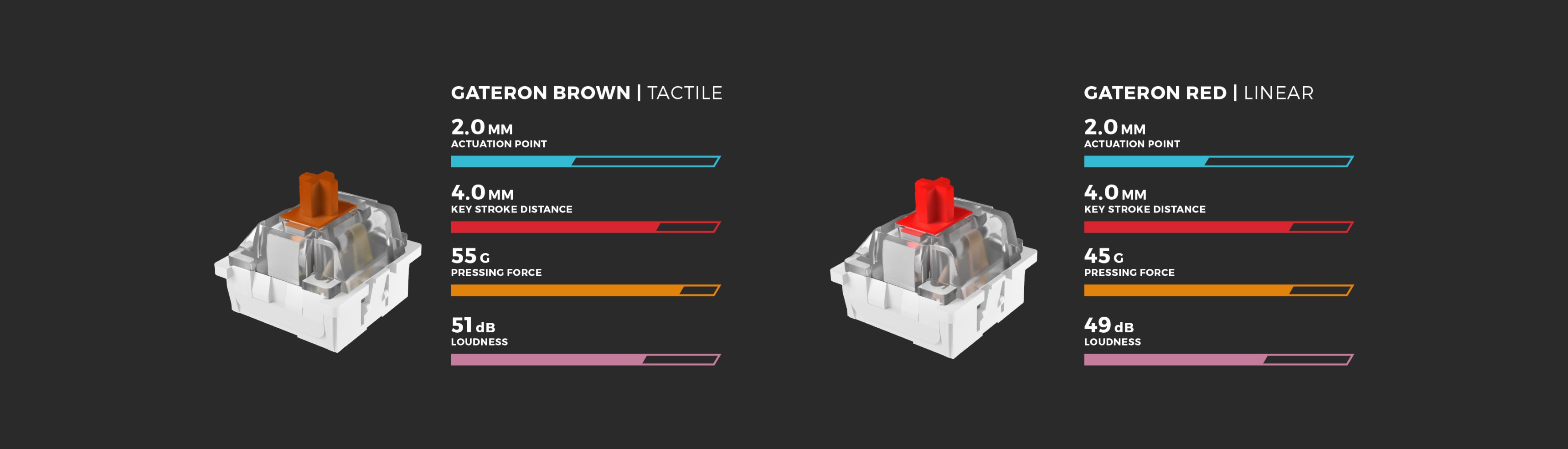Vergleich der mechanischen Schalter von Gateron Brown und Red mit ihren Eigenschaften, einschließlich Betätigungskraft, Tastenweg und Lebensdauer