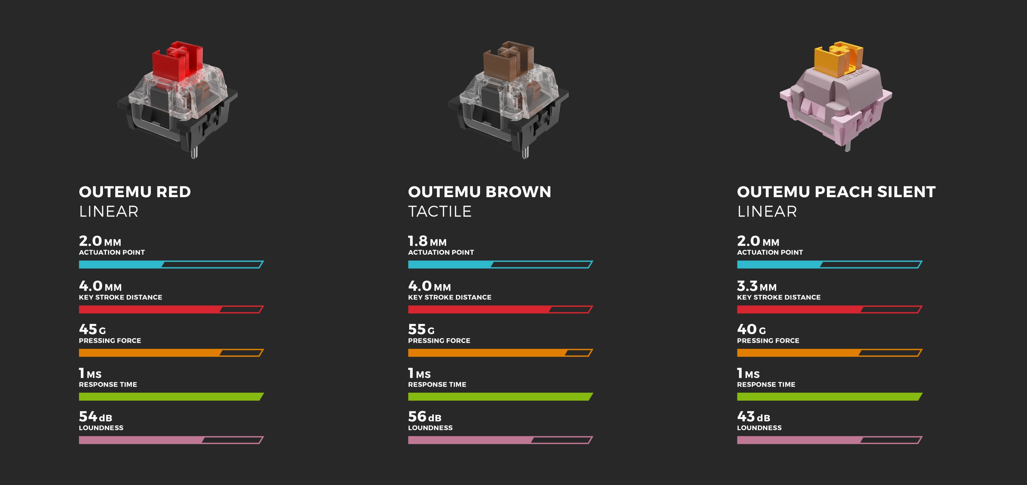 Vergleich der mechanischen Schalter von Outemu: Rot (linear), Braun (taktil) und Peach Silent (linear) mit Details zu Aktivierungspunkten und Betätigungskraft