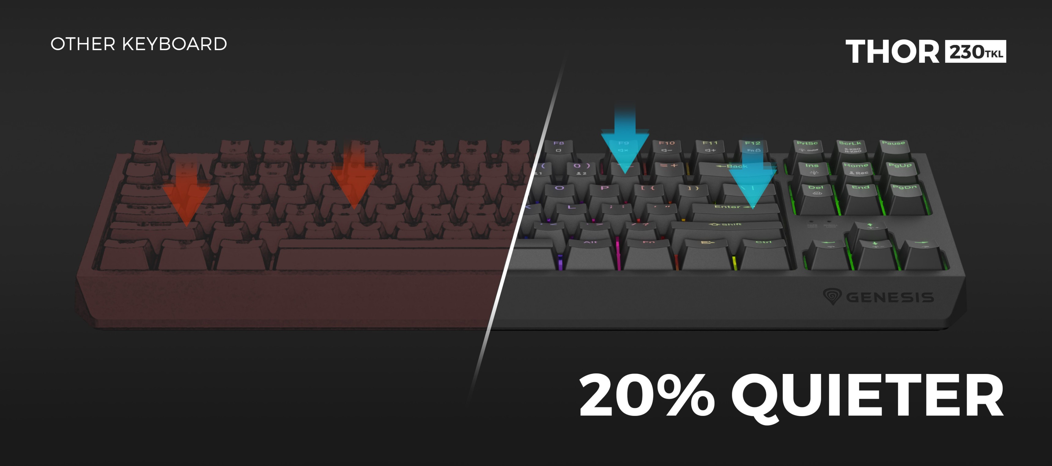 Vergleich zweier Tastaturen, wobei die Genesis Thor 230 TKL Wireless auf der rechten Seite hervorgehoben wird, die 20% leiser ist als die andere Tastatur
